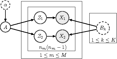 Figure 3 for Robust Spectral Inference for Joint Stochastic Matrix Factorization