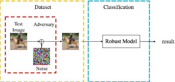 Figure 3 for Adversarial Detector with Robust Classifier