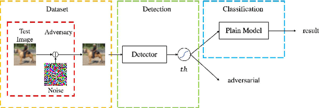 Figure 4 for Adversarial Detector with Robust Classifier