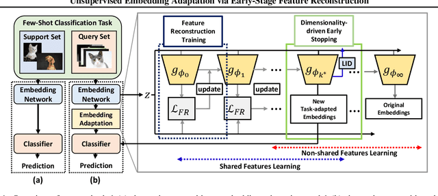 Figure 1 for Unsupervised Embedding Adaptation via Early-Stage Feature Reconstruction for Few-Shot Classification