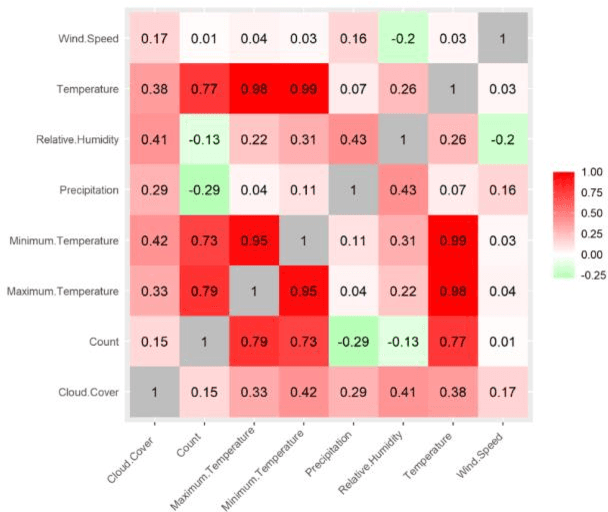 Figure 1 for Exploring the weather impact on bike sharing usage through a clustering analysis