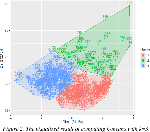 Figure 3 for Exploring the weather impact on bike sharing usage through a clustering analysis