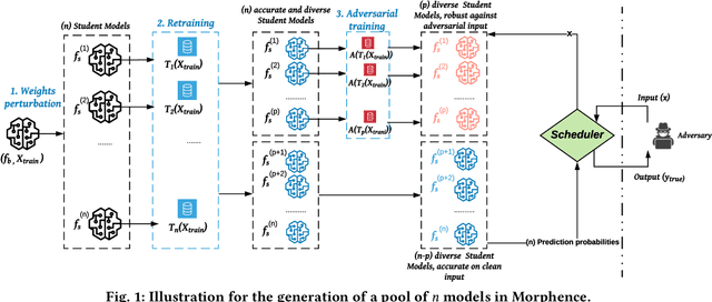 Figure 1 for Morphence: Moving Target Defense Against Adversarial Examples