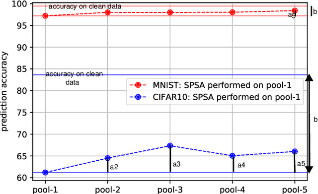 Figure 3 for Morphence: Moving Target Defense Against Adversarial Examples