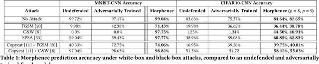 Figure 2 for Morphence: Moving Target Defense Against Adversarial Examples