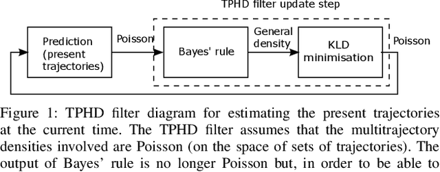 Figure 1 for Trajectory PHD and CPHD filters