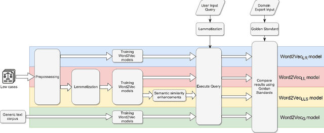 Figure 1 for Synergistic Union of Word2Vec and Lexicon for Domain Specific Semantic Similarity