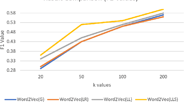 Figure 3 for Synergistic Union of Word2Vec and Lexicon for Domain Specific Semantic Similarity