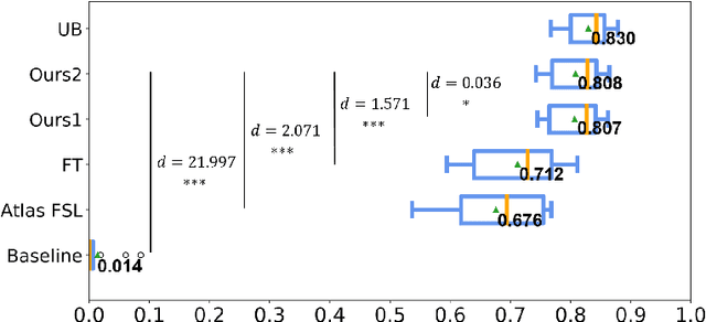 Figure 3 for Knowledge Transfer for Few-shot Segmentation of Novel White Matter Tracts