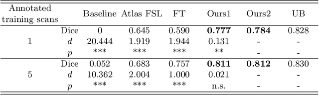 Figure 4 for Knowledge Transfer for Few-shot Segmentation of Novel White Matter Tracts