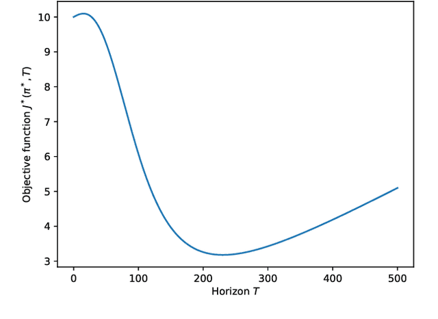 Figure 1 for Optimal-Horizon Model-Predictive Control with Differential Dynamic Programming