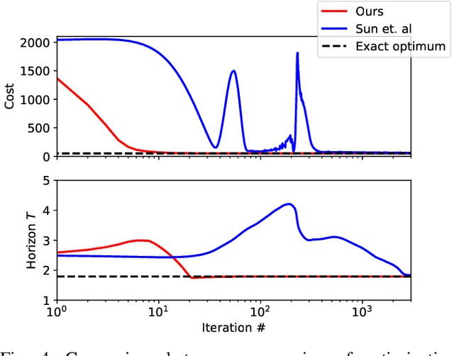 Figure 4 for Optimal-Horizon Model-Predictive Control with Differential Dynamic Programming
