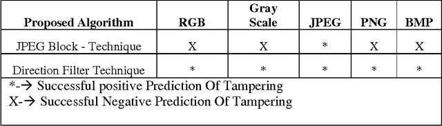 Figure 4 for Comparision and analysis of photo image forgery detection techniques