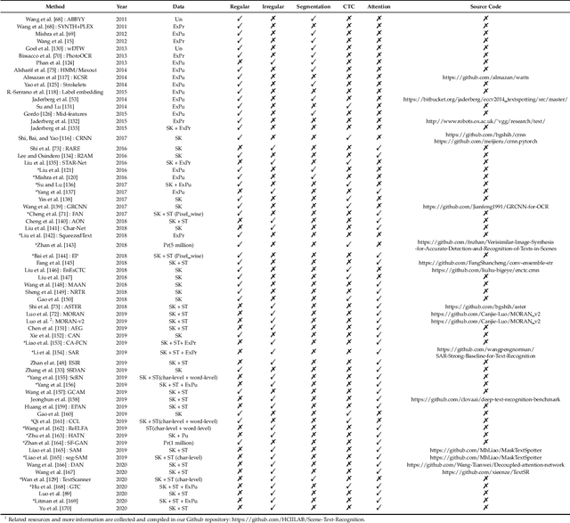 Figure 2 for Text Recognition in the Wild: A Survey