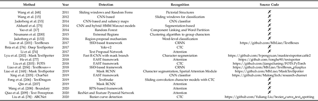 Figure 4 for Text Recognition in the Wild: A Survey