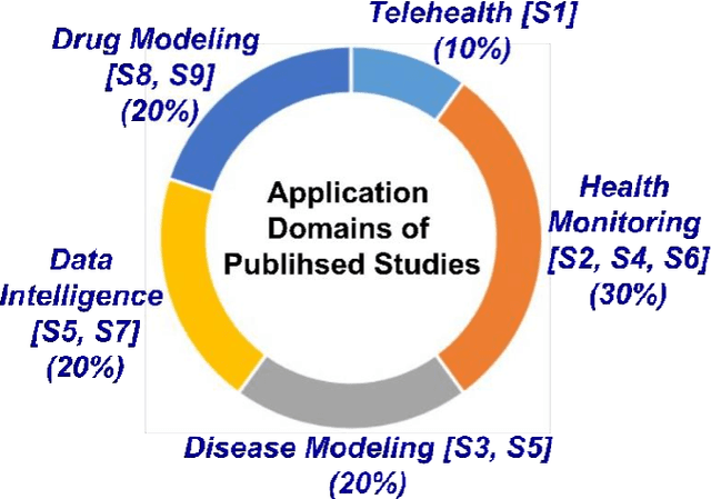 Figure 1 for An Overview of Ontologies and Tool Support for COVID-19 Analytics