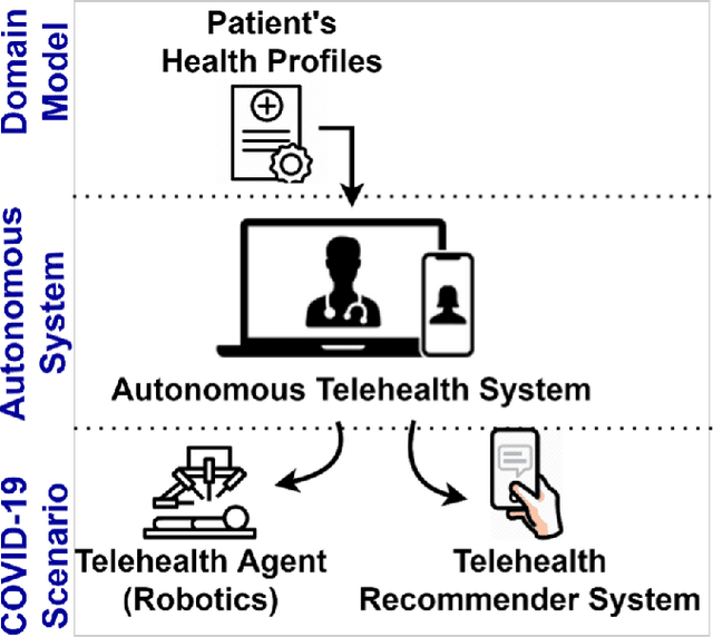 Figure 2 for An Overview of Ontologies and Tool Support for COVID-19 Analytics