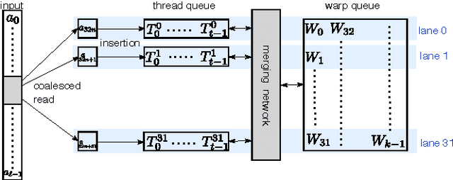 Figure 3 for Billion-scale similarity search with GPUs