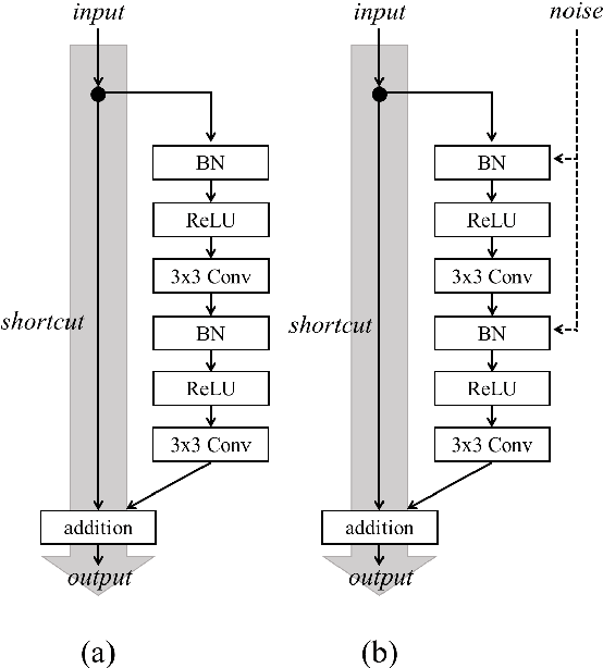 Figure 1 for Effective Shortcut Technique for GAN