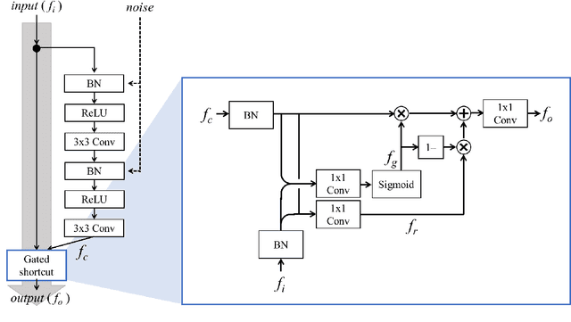 Figure 3 for Effective Shortcut Technique for GAN