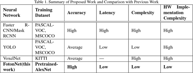 Figure 2 for FotonNet: A HW-Efficient Object Detection System Using 3D-Depth Segmentation and 2D-DNN Classifier