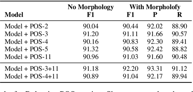 Figure 4 for A Morpho-Syntactically Informed LSTM-CRF Model for Named Entity Recognition