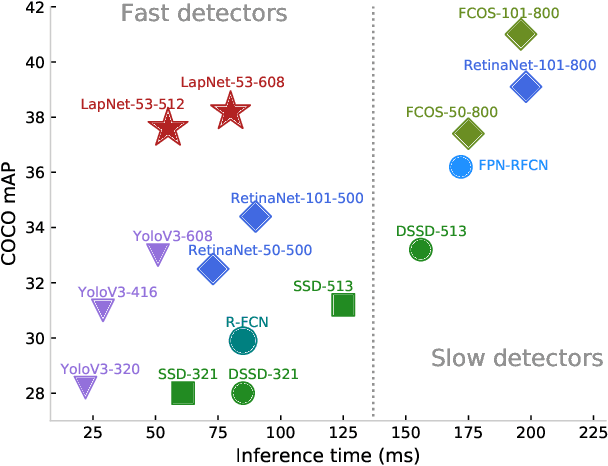 Figure 1 for LapNet : Automatic Balanced Loss and Optimal Assignment for Real-Time Dense Object Detection