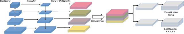 Figure 3 for LapNet : Automatic Balanced Loss and Optimal Assignment for Real-Time Dense Object Detection