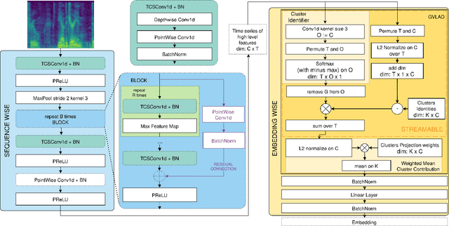 Figure 1 for Small footprint Text-Independent Speaker Verification for Embedded Systems
