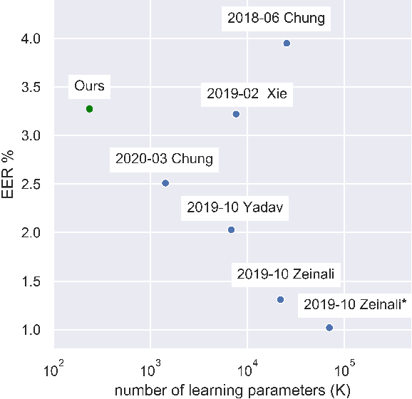 Figure 4 for Small footprint Text-Independent Speaker Verification for Embedded Systems
