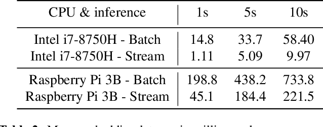Figure 3 for Small footprint Text-Independent Speaker Verification for Embedded Systems