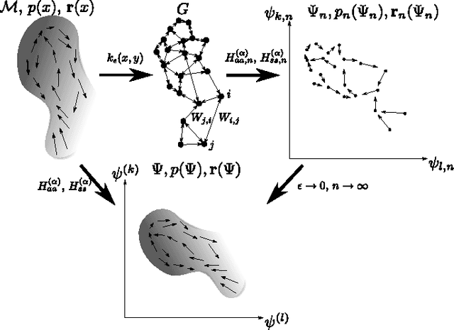 Figure 1 for Estimating Vector Fields on Manifolds and the Embedding of Directed Graphs