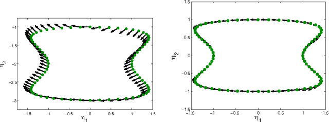 Figure 2 for Estimating Vector Fields on Manifolds and the Embedding of Directed Graphs