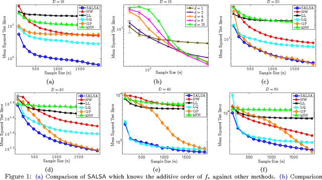 Figure 1 for Additive Approximations in High Dimensional Nonparametric Regression via the SALSA