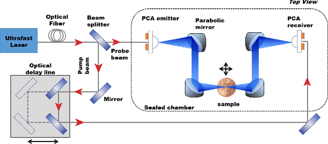 Figure 1 for Beam-Shape Effects and Noise Removal from THz Time-Domain Images in Reflection Geometry in the 0.25-6 THz Range