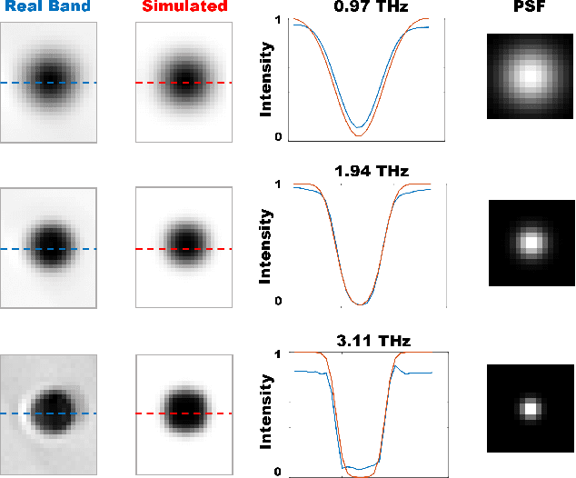 Figure 4 for Beam-Shape Effects and Noise Removal from THz Time-Domain Images in Reflection Geometry in the 0.25-6 THz Range