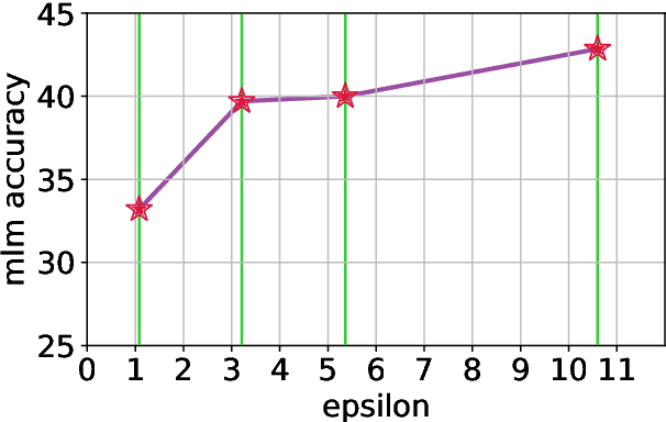 Figure 3 for Large-Scale Differentially Private BERT