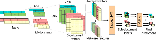 Figure 1 for Personality Trait Detection Using Bagged SVM over BERT Word Embedding Ensembles