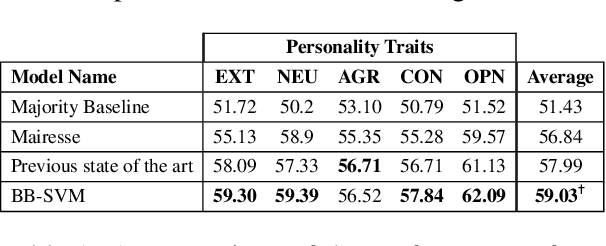 Figure 2 for Personality Trait Detection Using Bagged SVM over BERT Word Embedding Ensembles