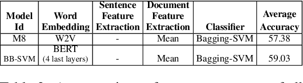 Figure 3 for Personality Trait Detection Using Bagged SVM over BERT Word Embedding Ensembles