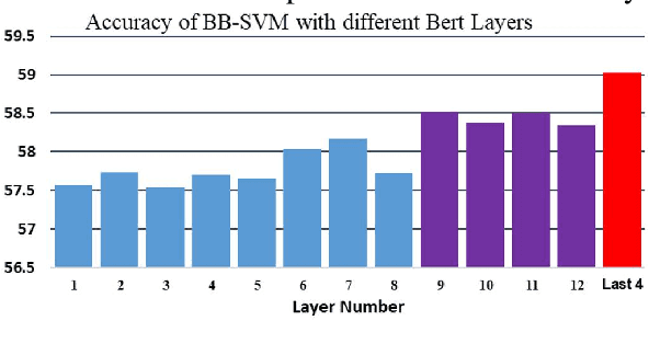 Figure 4 for Personality Trait Detection Using Bagged SVM over BERT Word Embedding Ensembles