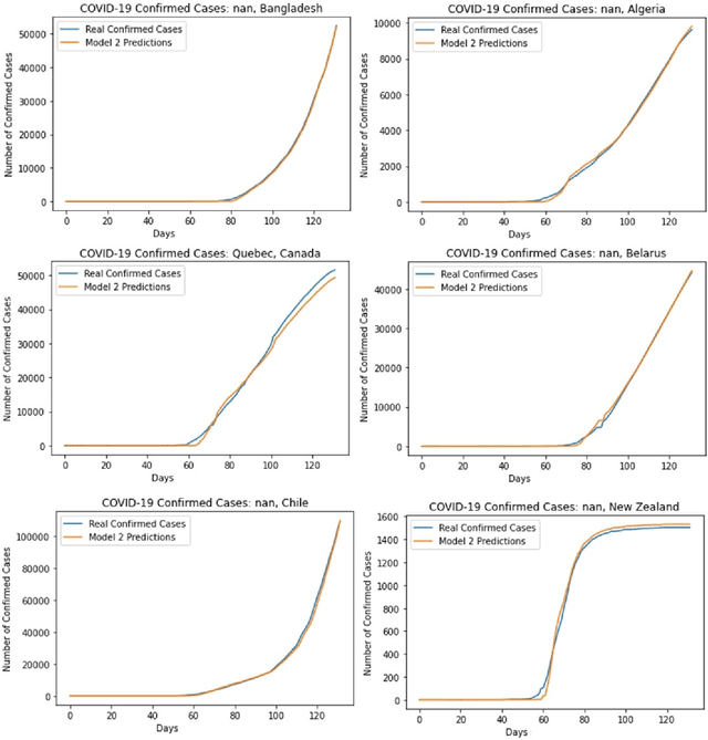 Figure 3 for Deep Learning Models for Early Detection and Prediction of the spread of Novel Coronavirus (COVID-19)