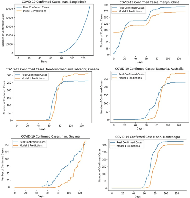 Figure 2 for Deep Learning Models for Early Detection and Prediction of the spread of Novel Coronavirus (COVID-19)