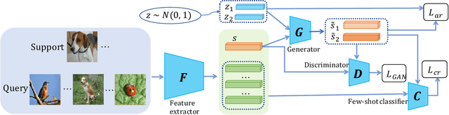 Figure 1 for Adversarial Feature Hallucination Networks for Few-Shot Learning