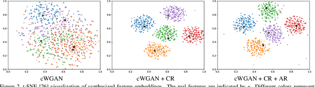 Figure 4 for Adversarial Feature Hallucination Networks for Few-Shot Learning