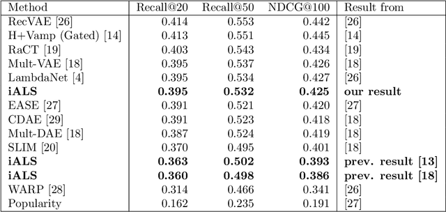 Figure 4 for Revisiting the Performance of iALS on Item Recommendation Benchmarks