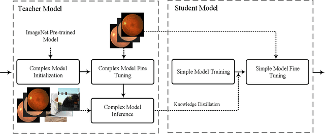 Figure 1 for Classification of Diabetic Retinopathy Using Unlabeled Data and Knowledge Distillation