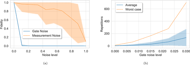 Figure 2 for Bayesian Deep Learning on a Quantum Computer