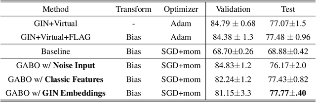 Figure 2 for GABO: Graph Augmentations with Bi-level Optimization