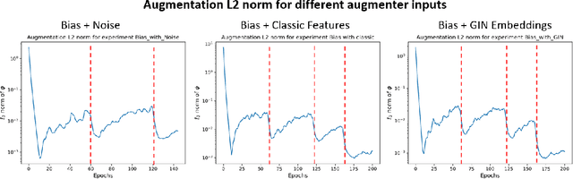Figure 4 for GABO: Graph Augmentations with Bi-level Optimization
